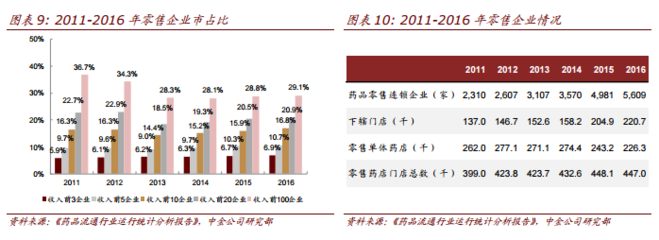 中金 醫(yī)療保健商業(yè)生態(tài)重構(gòu)，上海醫(yī)藥（02607）引領(lǐng)互聯(lián)網(wǎng)銷(xiāo)售新浪潮
